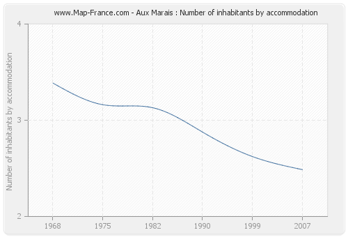 Aux Marais : Number of inhabitants by accommodation